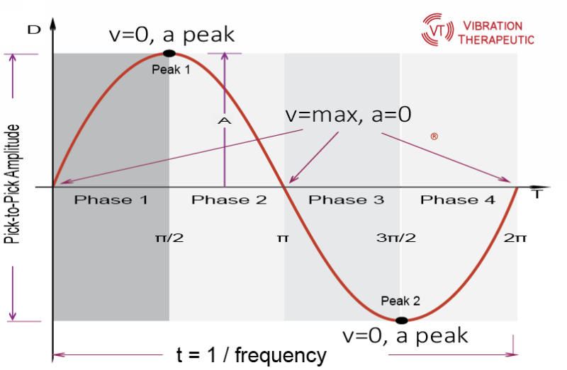 vibration G-force  chart