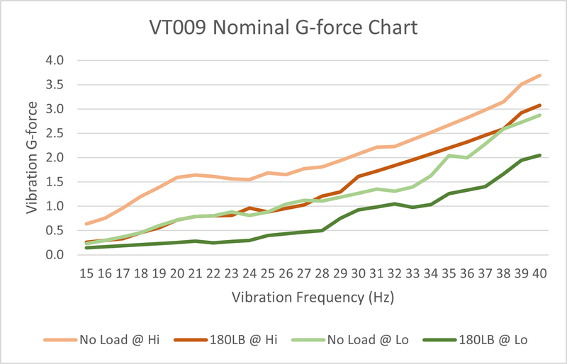 VT009 G-force chart