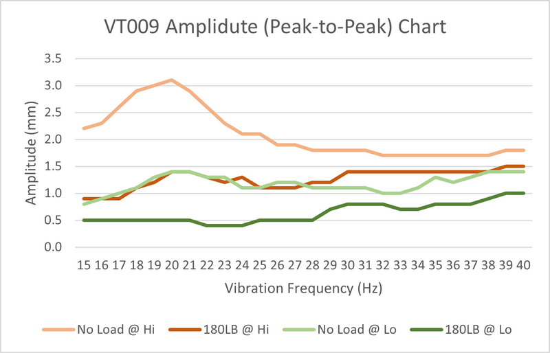 VT009 amplitude chart