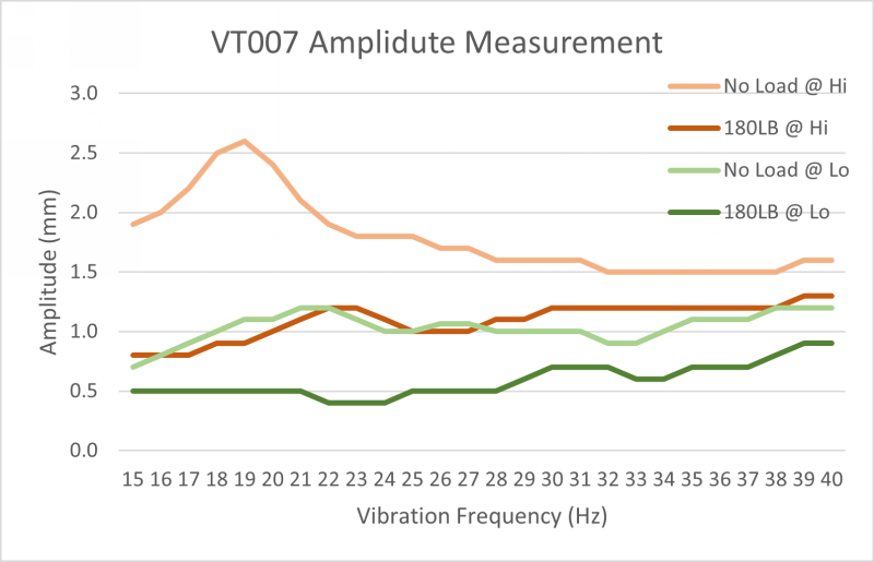 VT003F amplitude chart