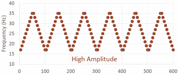 vibration frequency P2